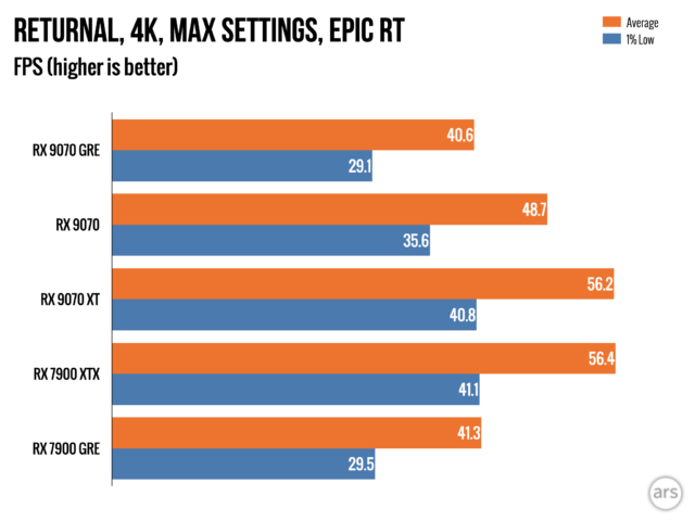 Обзор: Видеокарта AMD Radeon RX 9070 GRE — разочаровывающий способ потратить 549 долларов. 23 3759b22724e3c22d0442a541f8fc187a