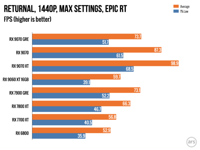 Обзор: Видеокарта AMD Radeon RX 9070 GRE — разочаровывающий способ потратить 549 долларов. 8 393e0f995c94ecaad66049be81f9cc66