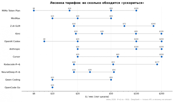 Сравнение подписок - лесенка