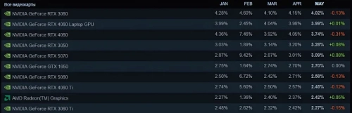 45% пользователей Steam полагаются на процессоры AMD