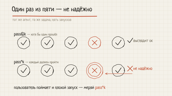 Evals: что должен знать каждый AI-инженер в 2026 6 493d5a7896eba7a609da9e16db43e587