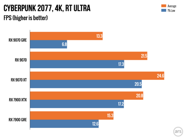 Обзор: Видеокарта AMD Radeon RX 9070 GRE — разочаровывающий способ потратить 549 долларов. 20 4c33e636bad49482d7115d80f3efdfa4