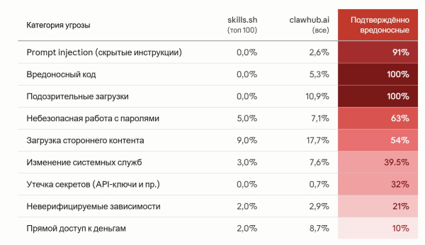 Скачал skills по совету из YouTube — слил все свои данные. Как это работает?