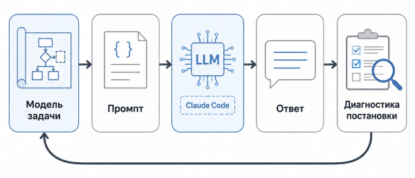 Как плохой ответ LLM помогает уточнить постановку задачи