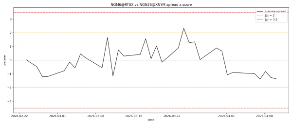 График z-score спреда пары NGM6@RTSX : NGN26@XNYM по дням