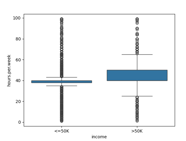 Изучение закономерностей доходов с помощью Python Pandas, Matplotlib и Seaborn. 11 591325ef707d7ae965dfc28acf6acd71