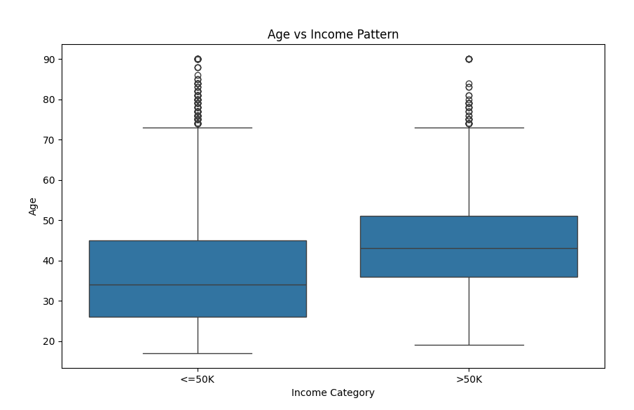 Изучение закономерностей доходов с помощью Python Pandas, Matplotlib и Seaborn. 15 5a7b5622bd1d924291f8c19674fa3f7d