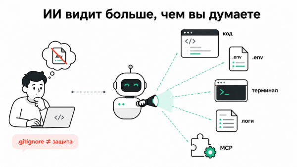 Почему .gitignore не является границей безопасности