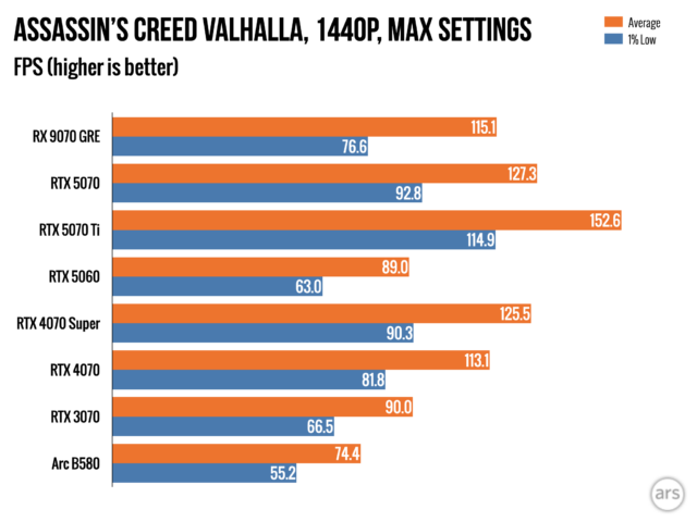 Обзор: Видеокарта AMD Radeon RX 9070 GRE — разочаровывающий способ потратить 549 долларов. 10 5c6cf42a0c431f6196a62c7512ff4750