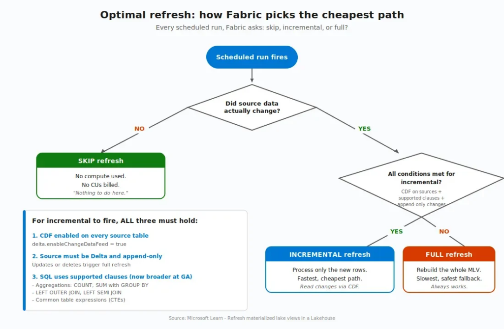 Материализованные виды озер в Microsoft Fabric: когда ваш Medallion подходит для оператора SELECT 3 68f95e376312f6050f54e24ebd834546