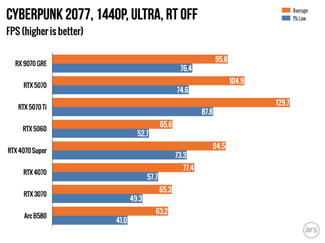 Обзор: Видеокарта AMD Radeon RX 9070 GRE — разочаровывающий способ потратить 549 долларов. 11 6dfb76e840c70b5439b01065b1636d33
