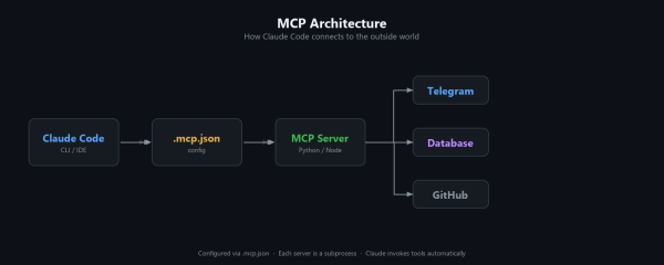 Claude Code читает .mcp.json при старте и поднимает серверы автоматически  
