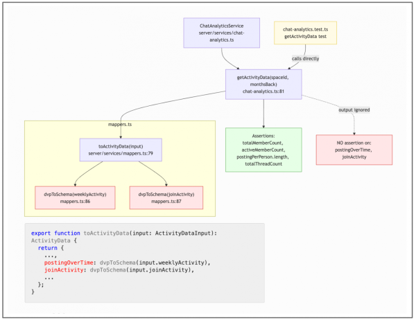 Рисунок 5. Пример мутационного тестирования из кодовой базы. Mutation testing analysis diagram for mappers and related code