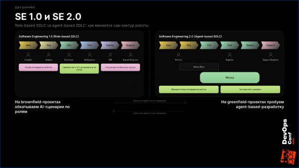 SE 1.0 (role-based SDLC) и SE 2.0 (agent-based SDLC): как меняется распределение ответственности между ролями и агентами на разных стадиях цикла разработки SE 1.0 (role-based SDLC) и SE 2.0 (agent-based SDLC): как меняется распределение ответственности между ролями и агентами на разных стадиях цикла разработки