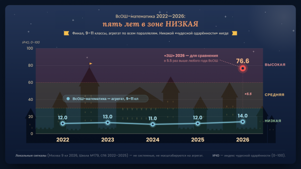 ИЧО по ВсОШ за 2022–2026 в динамике: ровная линия в зоне НИЗКАЯ. Никакой «критической одарённости».