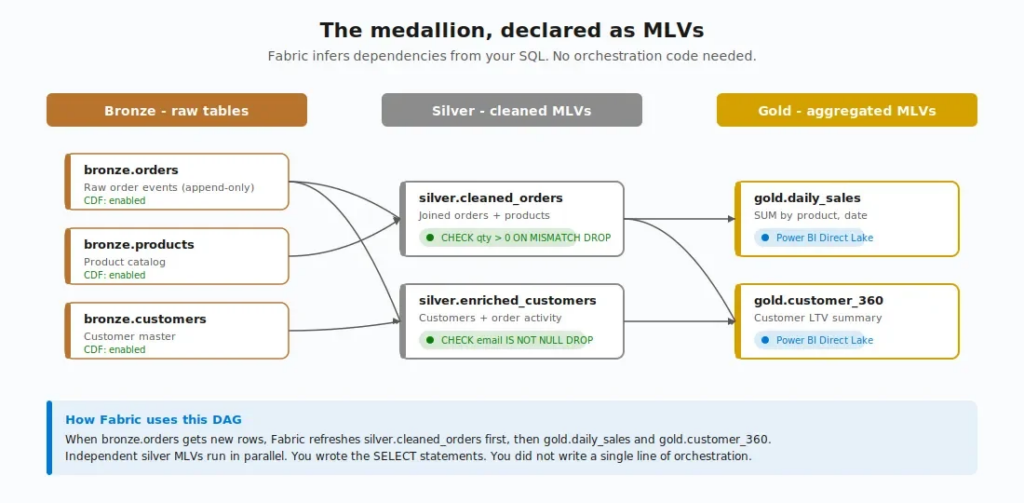 Материализованные виды озер в Microsoft Fabric: когда ваш Medallion подходит для оператора SELECT 5 75ea3b26e7e97a57adf9228237e35af5