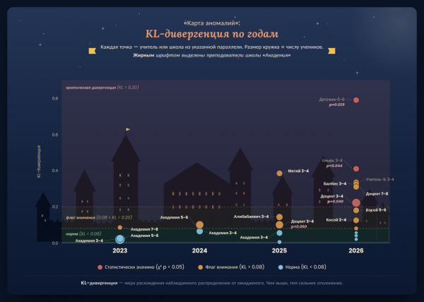 KL-дивергенция учителей и школ по годам. Цвет = уровень аномалии, размер = число учеников. Жирным шрифтом — подписи учителей/школ «Академии Доцента».