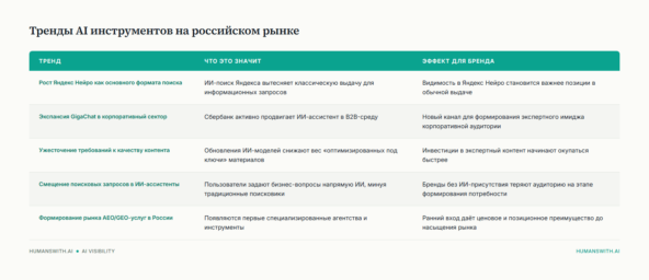 Влияние AI Инструментов на Видимость Бренда в ИИ-Поиске