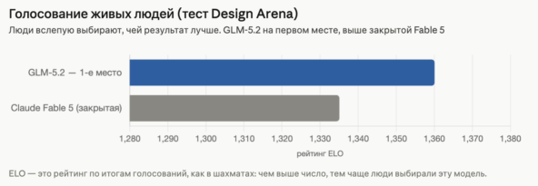 Китайский конкурент Claude (GLM 5.2) сегодня рвет все соц сети. Вышел через день после запрета Fable 5- открытый и дешевле в 10 раз (но есть нюанс) 4 Китайский конкурент Claude (GLM 5.2) сегодня рвет все соц сети. Вышел через день после запрета Fable 5- открытый и дешевле в 10 раз (но есть нюанс)