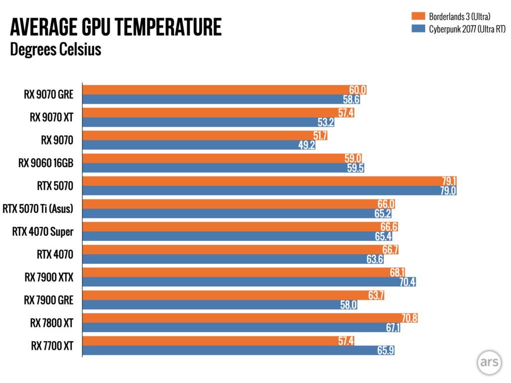 Обзор: Видеокарта AMD Radeon RX 9070 GRE — разочаровывающий способ потратить 549 долларов. 32 7bfa6a765b680f08907370b6245684a6
