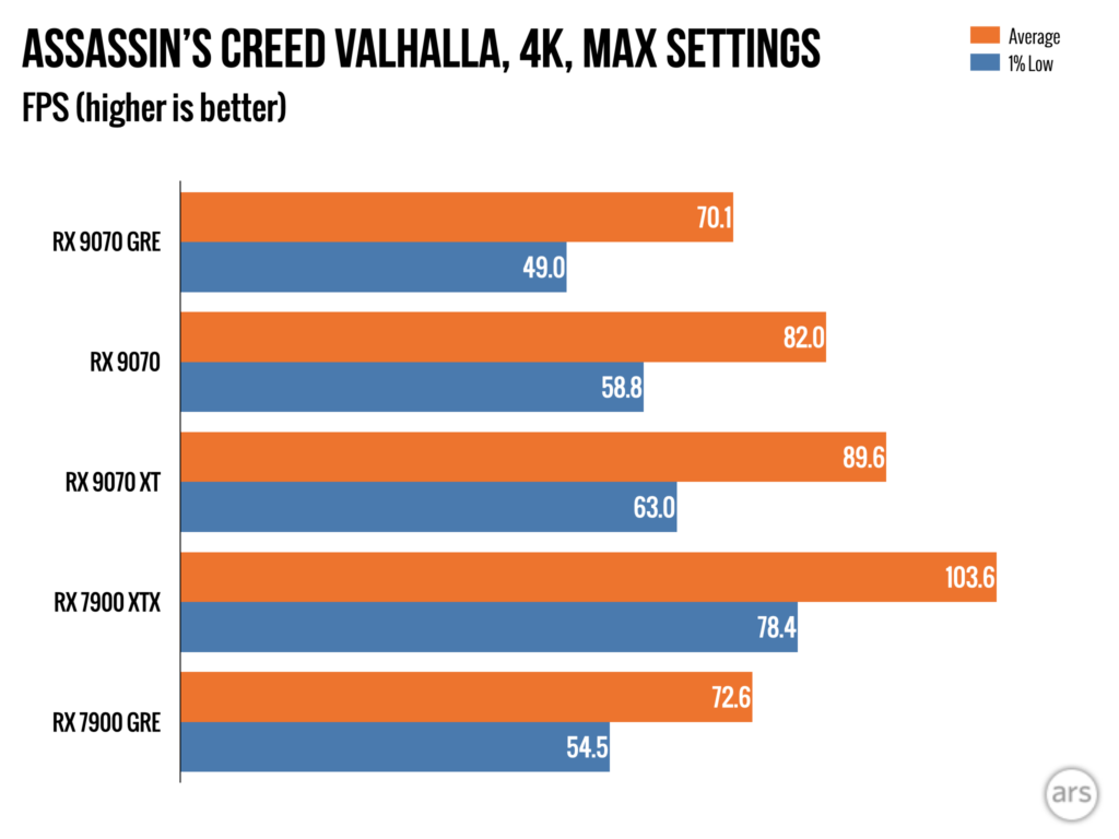 Обзор: Видеокарта AMD Radeon RX 9070 GRE — разочаровывающий способ потратить 549 долларов. 18 871c4cab971dbf0f1deaaa9821292add