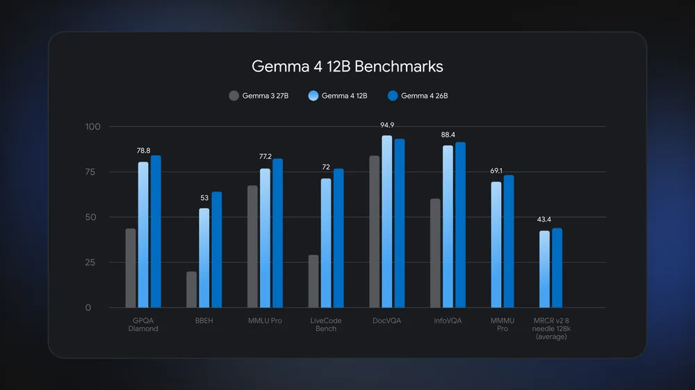 График результатов теста Gemma 4