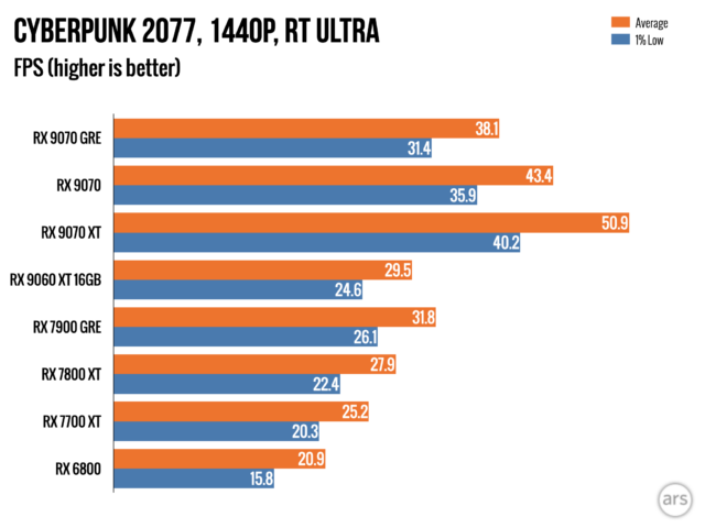 Обзор: Видеокарта AMD Radeon RX 9070 GRE — разочаровывающий способ потратить 549 долларов. 6 8b2555b2941fc197c3487f10c16d7361