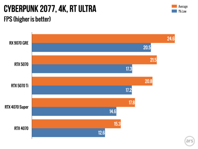 Обзор: Видеокарта AMD Radeon RX 9070 GRE — разочаровывающий способ потратить 549 долларов. 27 8c76d502f56ce033bd385b622b98ce3e