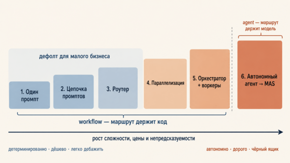 Спектр сложности от одного промпта до MAS 