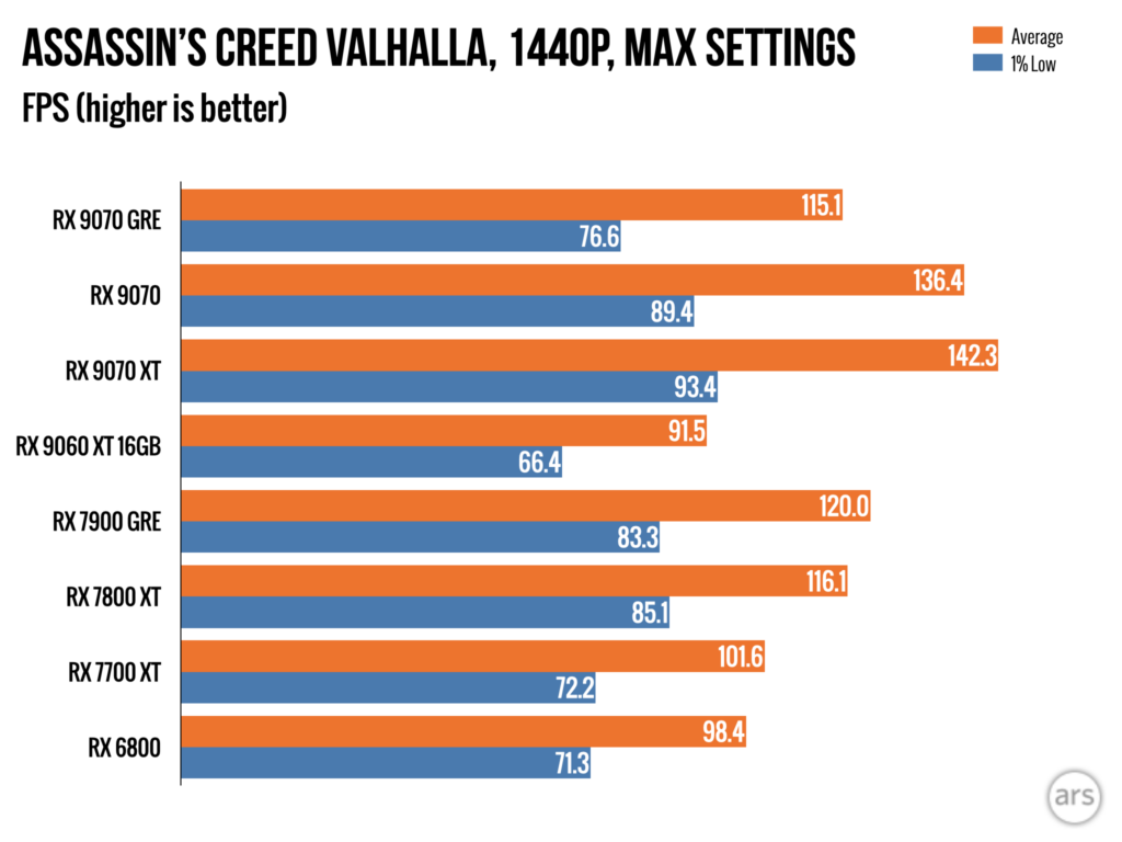 Обзор: Видеокарта AMD Radeon RX 9070 GRE — разочаровывающий способ потратить 549 долларов. 4 90a584901cb005d105daf991f4b7dd7b