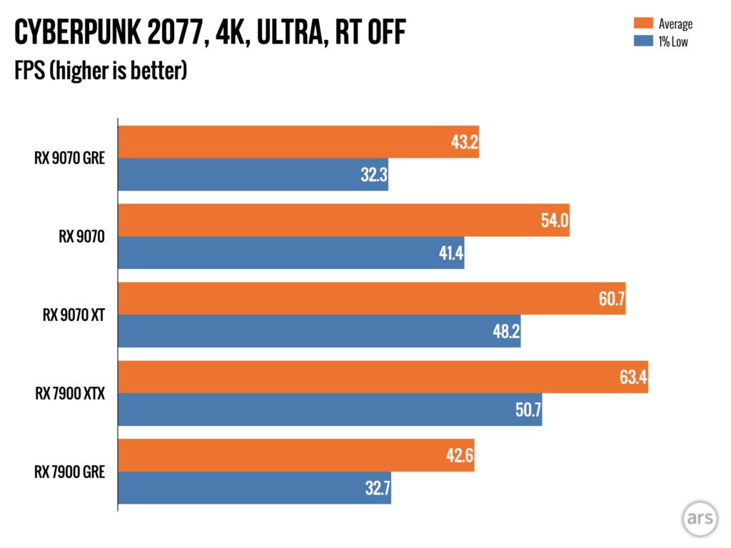 Обзор: Видеокарта AMD Radeon RX 9070 GRE — разочаровывающий способ потратить 549 долларов. 19 92e5f93a6b11a2c1037997799bed9c26