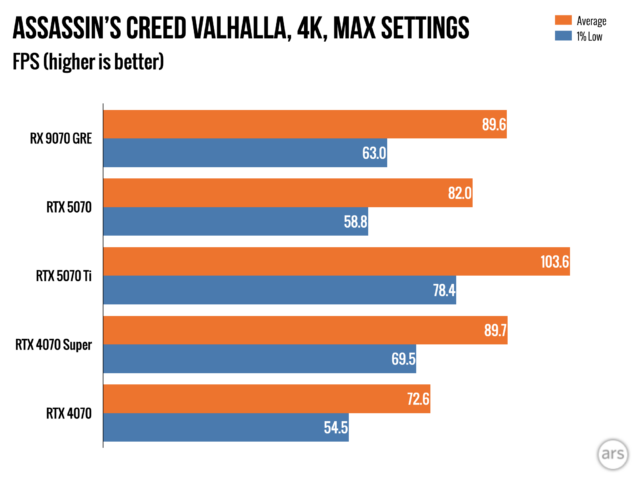 Обзор: Видеокарта AMD Radeon RX 9070 GRE — разочаровывающий способ потратить 549 долларов. 25 986212fa071aa3cad86b8a79a9d56de2