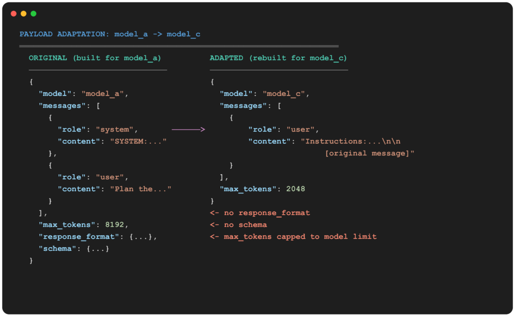 На приведенном ниже примере JSON-кода, демонстрирующем адаптацию полезной нагрузки LLM, показано преобразование API-запроса из модели_a в модель_c путем перемещения системных инструкций в приглашение пользователя, ограничения максимального количества токенов и удаления параметров схемы.