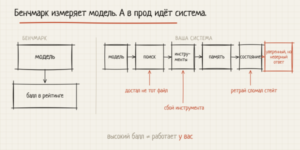 Evals: что должен знать каждый AI-инженер в 2026 3 9c1467d99217546dd2f4eec7905f2b9f