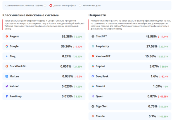  Ключевые отличия в работе генеративных алгоритмов крупнейших поисковых систем