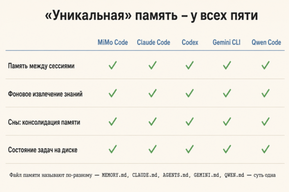 «Уникальная» память у всех пяти: MiMo, Claude Code, Codex, Gemini CLI, Qwen Code
