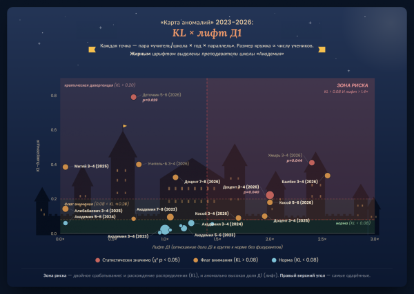 KL-дивергенция против лифта Д1, 2023–2026. «Зона риска» в правом верхнем углу — KL>0.08 и лифт>1.4× одновременно. Жирным шрифтом — учителя/школы АД.