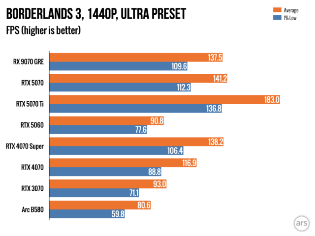 Обзор: Видеокарта AMD Radeon RX 9070 GRE — разочаровывающий способ потратить 549 долларов. 9 ab1e2997175cdd25c705b467607b2332