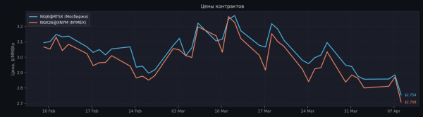 Коинтеграция пары фьючерсов на газ NGJ (Мосбиржа) и NGK (NYMEX) за период с 9 февраля по 9 апреля