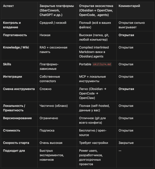 Открытые и закрытые AI-агенты в 2026 году: Obsidian &amp; OpenClaw vs NotebookLM &amp; SberCowork