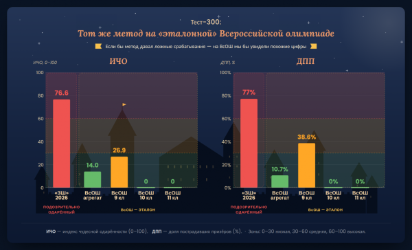 ИЧО и ДПП: Олимпиада «Золотой шлем» 2026 vs финал ВсОШ-математики 2026 (Тест-300).