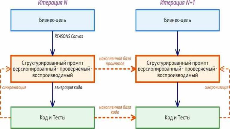[Перевод] Структурированная разработка на основе промптов