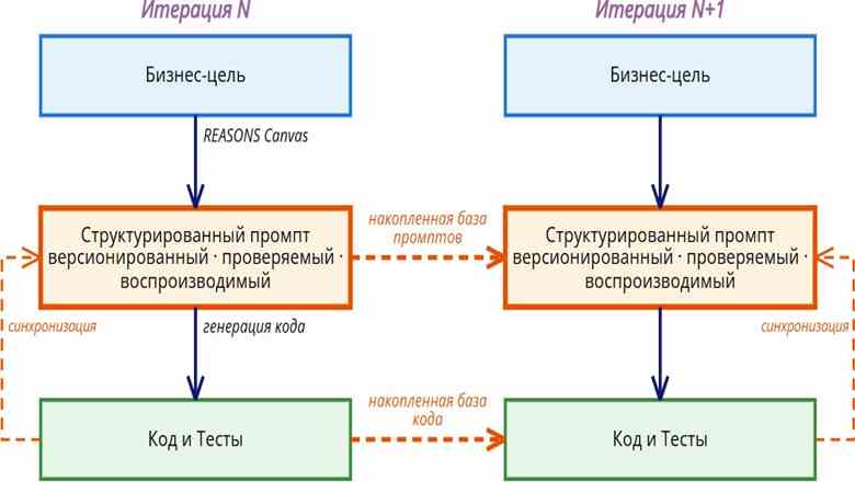 [Перевод] Структурированная разработка на основе промптов