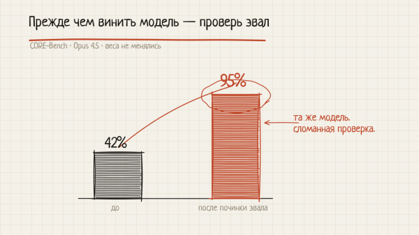 Evals: что должен знать каждый AI-инженер в 2026 7 b7e75e4b6f28a8ade598a58c0d2305a3