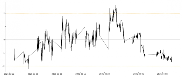 График z-score спреда пары NGM6@RTSX : NGN26@XNYM по минутам