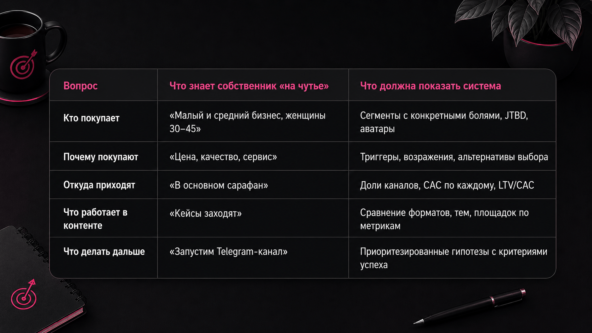 Компании с аналитикой обходят конкурентов в 23 раза чаще — а собственники продолжают работать на чутье