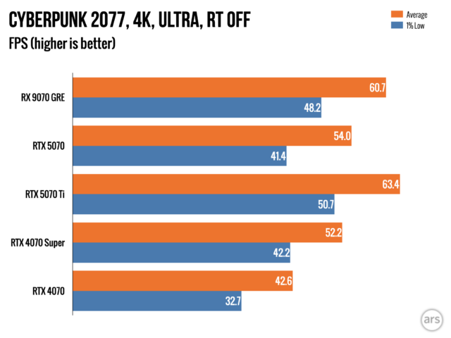 Обзор: Видеокарта AMD Radeon RX 9070 GRE — разочаровывающий способ потратить 549 долларов. 26 c056738df2d3b3ecd000aed4fb0da92b