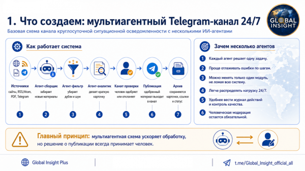 Как собрать мультиагентный Telegram-канал круглосуточной ситуационной осведомленности