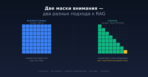 Retrieval в 2026: как RAG переехал с энкодеров на LLM (и что с этим делать в своём проекте)