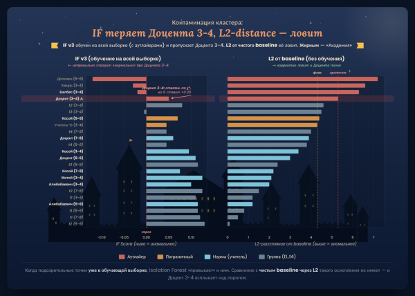 Сравнение методов. Y-ось обоих графиков: 23 точки 2026, отсортированные по L2-расстоянию от baseline (сверху — самые аномальные). Цвет столбцов — по топ-N L2 (красный — топ-4, оранжевый — топ-5..8). Слева: IF v3 score (отрицательный = аномально). Справа: L2-расстояние. Видно: оба метода согласны на Деточкине, Хмыре, Балбесе; но IF ошибочно ставит Доцента 3-4 в положительную зону, тогда как L2 уверенно помещает её в топ-4 аномалий.